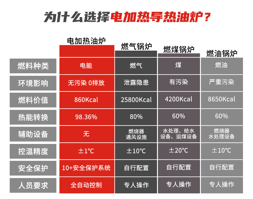 高溫電加熱導(dǎo)熱油爐優(yōu)勢(shì)